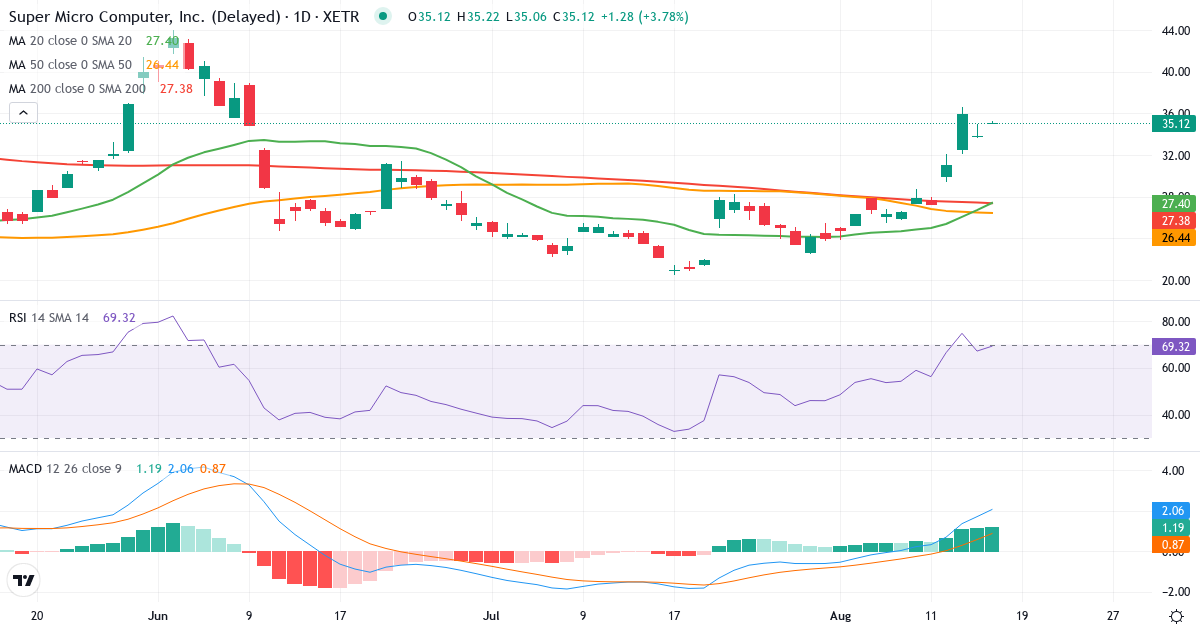 Super Micro Computer – Kortsigtet teknisk analyse (3 mdr.) med candlestick, RSI og MACD Teknisk analyse af Super Micro Computer (MS51.XETRA) – RSI 65, MACD positiv (bullish), daglig candlestick-graf august 2026