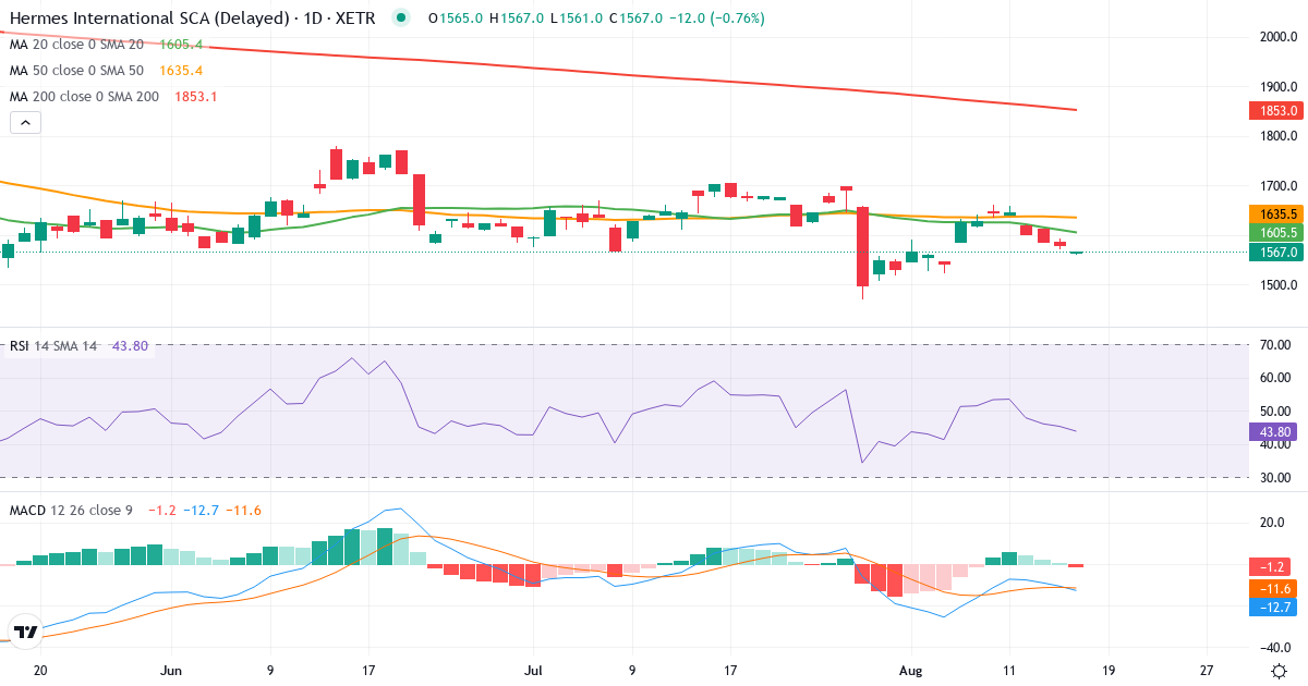 Hermès International Société en commandite par actions – Kortsigtet teknisk analyse (3 mdr.) med candlestick, RSI og MACD Teknisk analyse af Hermès International Société en commandite par actions (HMI.XETRA) – RSI 42, MACD negativ (bearish), daglig candlestick-graf august 2026