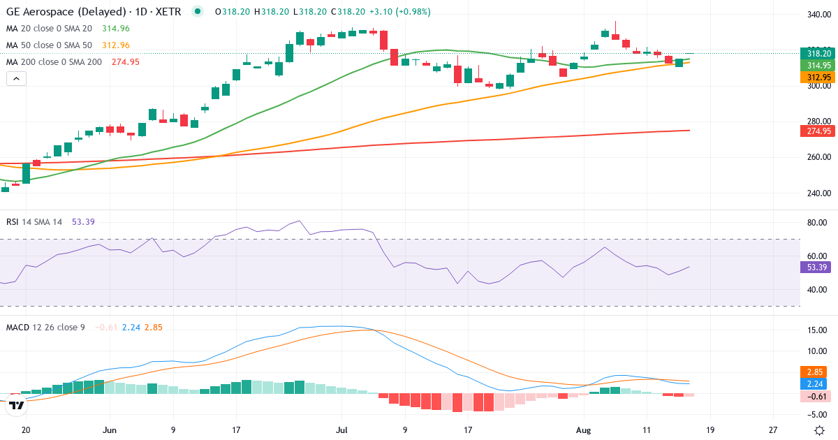 Teknisk analyse af General Electric (GCP.XETRA) – RSI 53, MACD positiv (bullish), daglig candlestick-graf august 2026