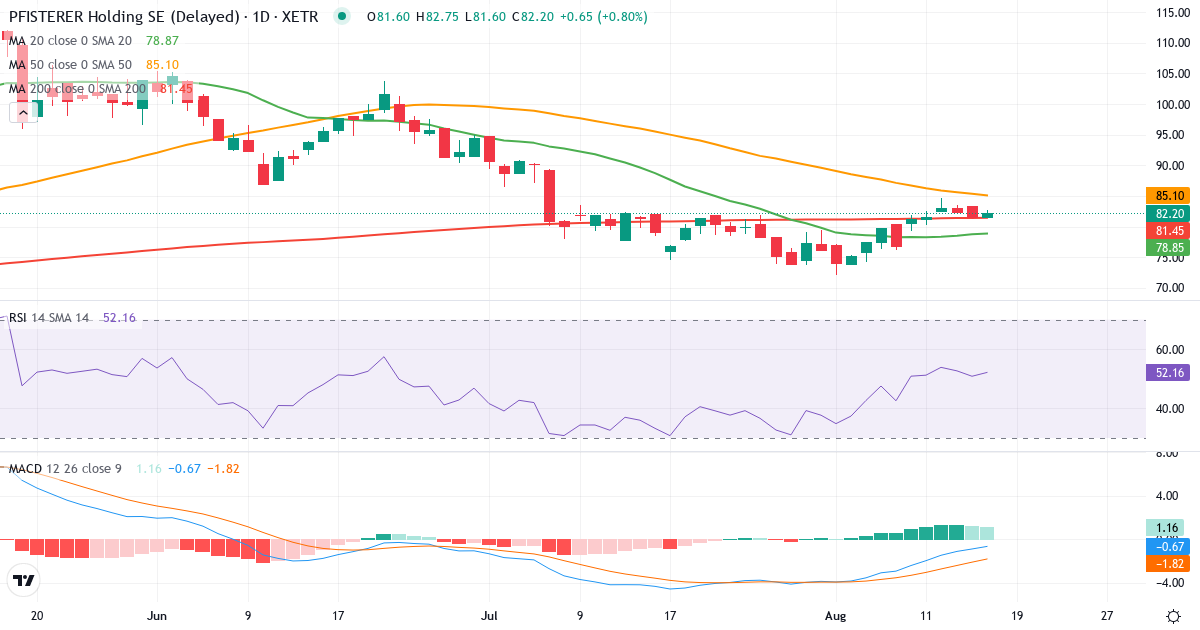 PFISTERER Holding – Kortsigtet teknisk analyse (3 mdr.) med candlestick, RSI og MACD Teknisk analyse af PFISTERER Holding (PFSE.XETRA) – RSI 49, MACD negativ (bearish), daglig candlestick-graf august 2026