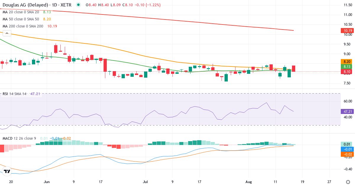 Douglas – Kortsigtet teknisk analyse (3 mdr.) med candlestick, RSI og MACD Teknisk analyse af Douglas (DOU.XETRA) – RSI 44, MACD negativ (bearish), daglig candlestick-graf august 2026