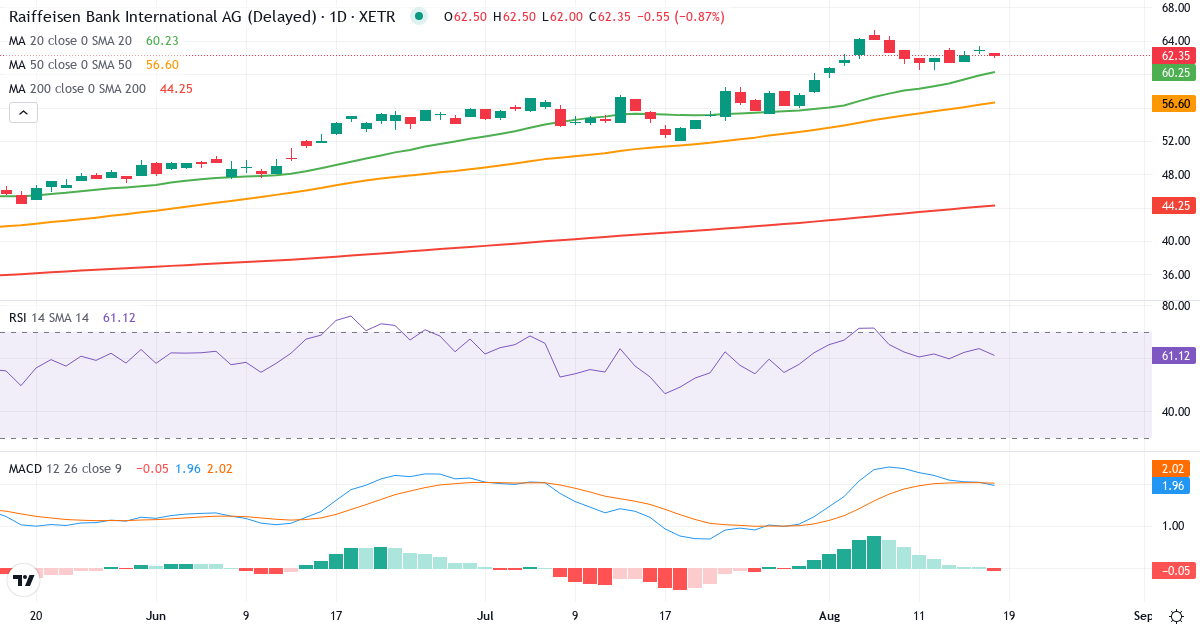 Teknisk analyse af Raiffeisen Bank International (RAW.XETRA) – RSI 64, MACD positiv (bullish), daglig candlestick-graf august 2026