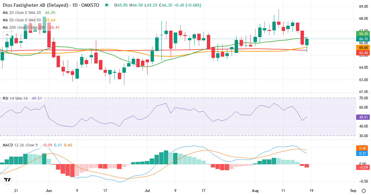 Teknisk analyse af Dios Fastigheter (DIOS.ST) – RSI 49, MACD positiv (bullish), daglig candlestick-graf august 2026