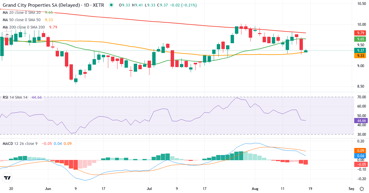 Teknisk analyse af Grand City Properties (GYC.XETRA) – RSI 40, MACD positiv (bullish), daglig candlestick-graf august 2026