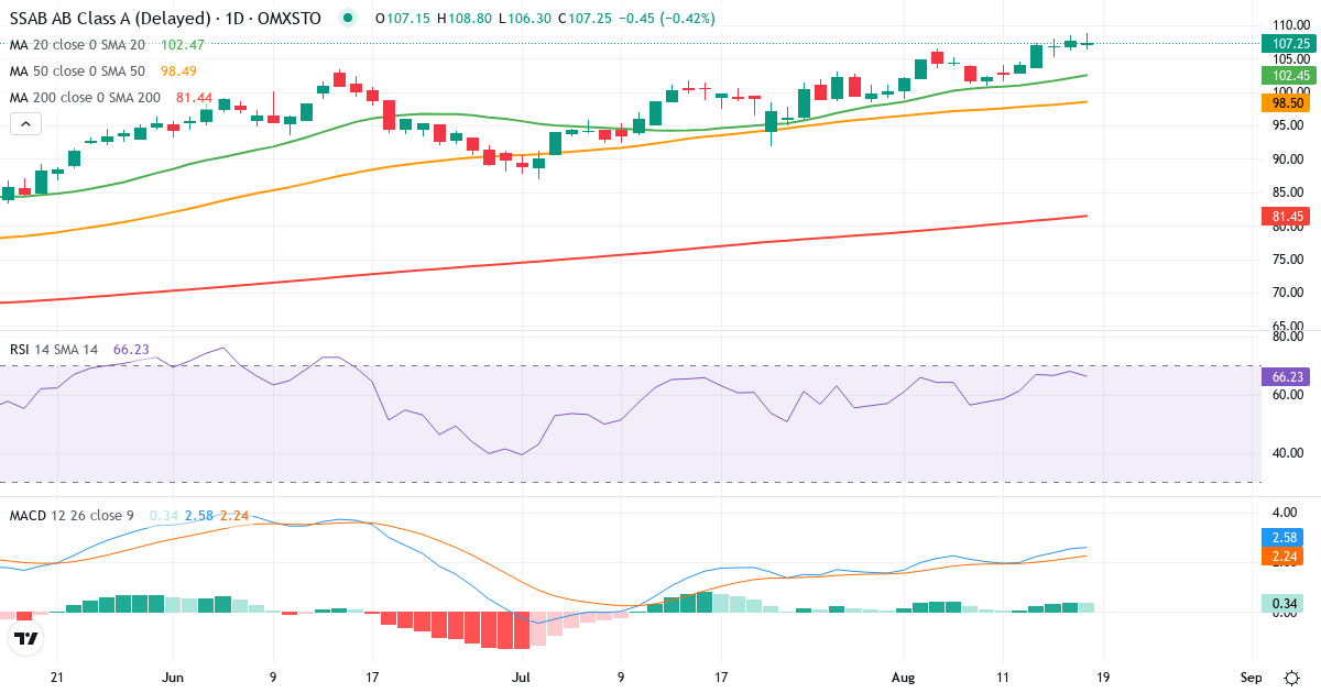 Teknisk analyse af SSAB (SSAB-A.ST) – RSI 68, MACD positiv (bullish), daglig candlestick-graf august 2026