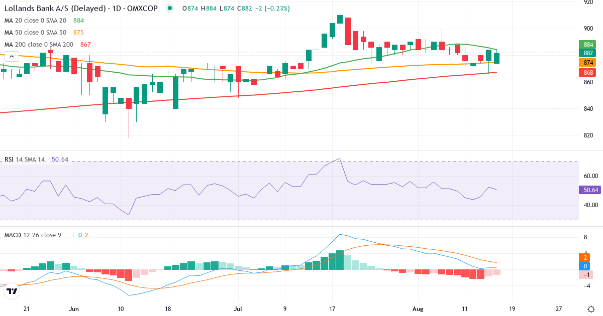 Teknisk analyse af Lollands Bank (LOLB.CO) – RSI 63, MACD positiv (bullish), daglig candlestick-graf august 2026