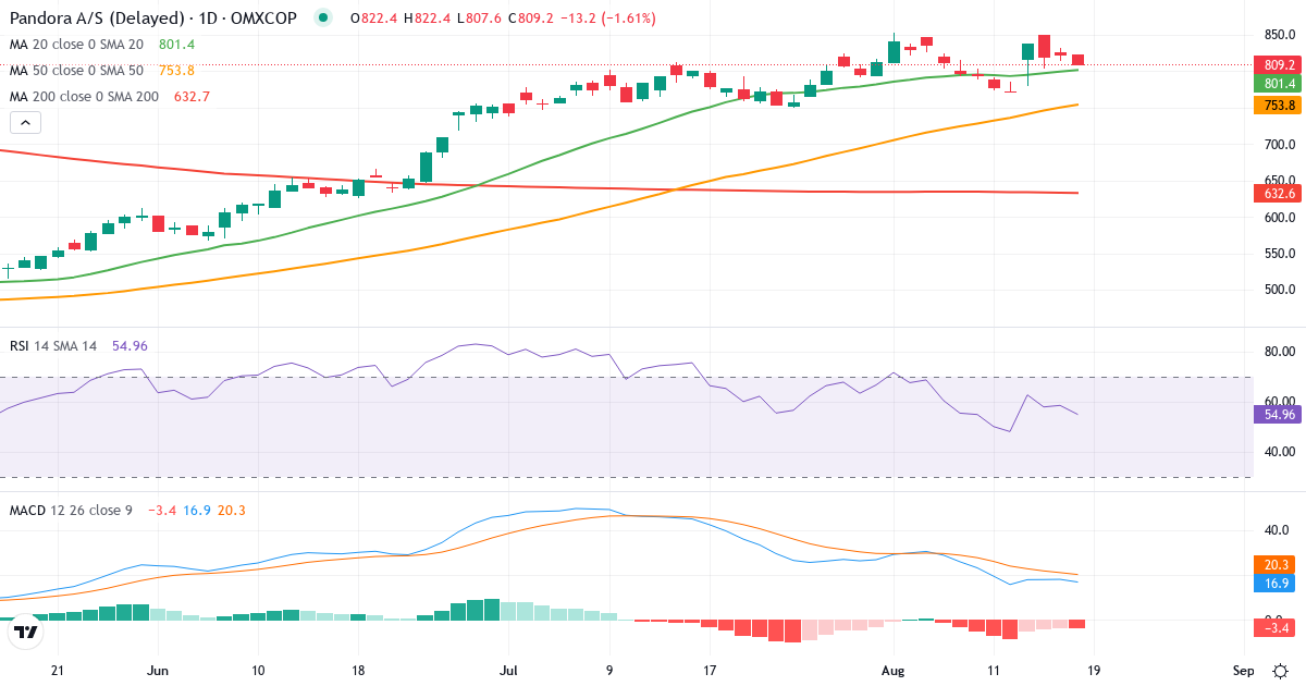 Teknisk analyse af Pandora (PNDORA.CO) – RSI 58, MACD positiv (bullish), daglig candlestick-graf august 2026