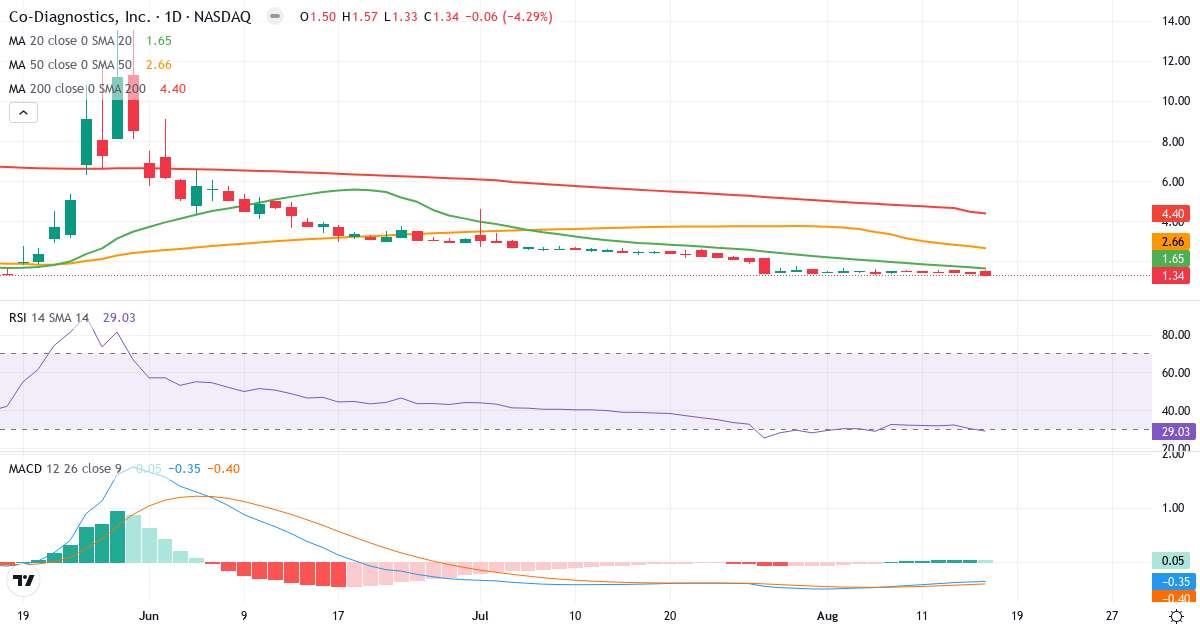 Teknisk analyse af Co-Diagnostics (CODX.US) – RSI 29, MACD negativ (bearish), daglig candlestick-graf august 2026