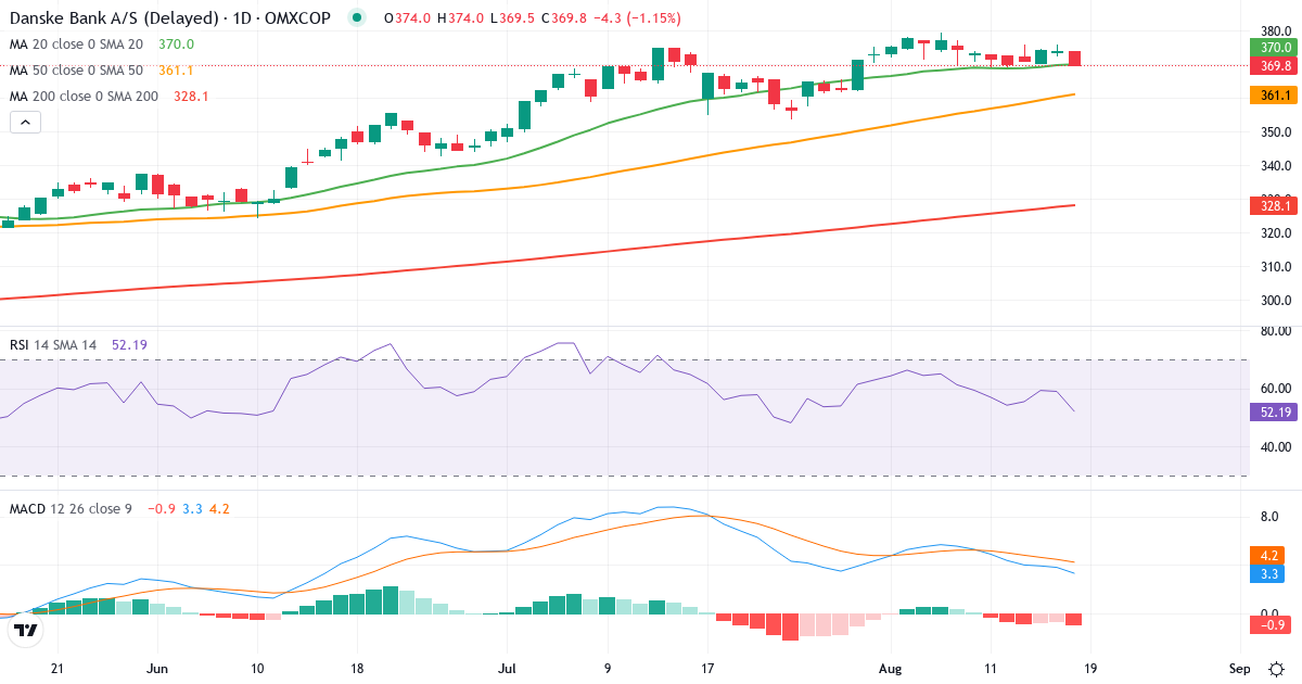 Teknisk analyse af Danske Bank (DANSKE.CO) – RSI 52, MACD positiv (bullish), daglig candlestick-graf august 2026