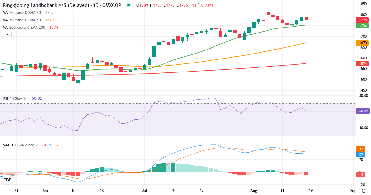 Teknisk analyse af Ringkjøbing Landbobank (RILBA.CO) – RSI 53, MACD positiv (bullish), daglig candlestick-graf august 2026