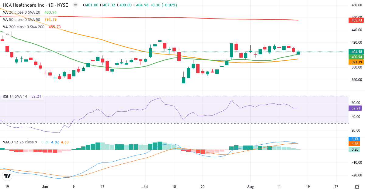 Teknisk analyse af HCA Healthcare (HCA.US) – RSI 56, MACD positiv (bullish), daglig candlestick-graf august 2026