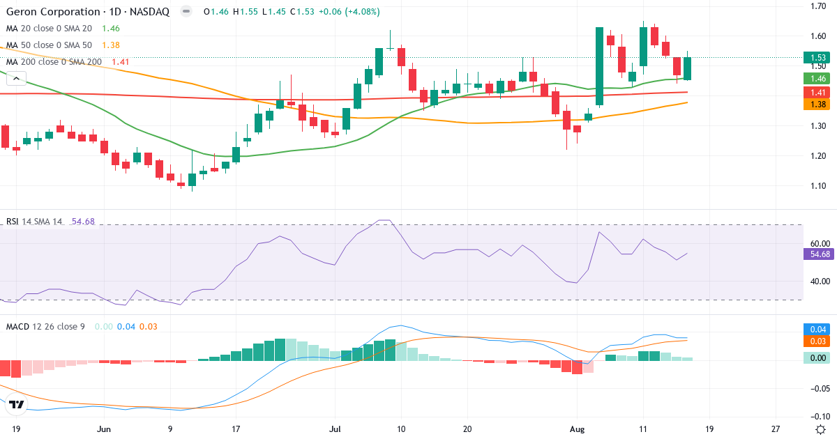 Teknisk analyse af Geron (GERN.US) – RSI 55, MACD positiv (bullish), daglig candlestick-graf august 2026
