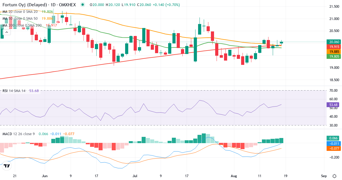 Teknisk analyse af Fortum (FORTUM.HE) – RSI 51, MACD negativ (bearish), daglig candlestick-graf august 2026