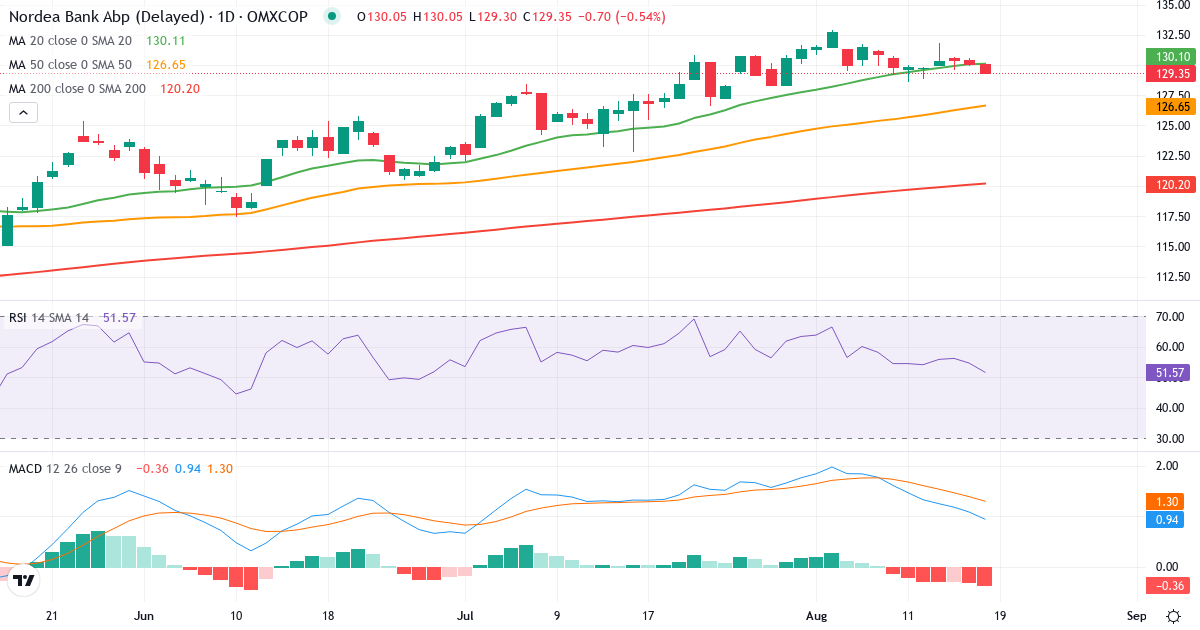 Teknisk analyse af Nordea Bank Abp (NDA-DK.CO) – RSI 61, MACD positiv (bullish), daglig candlestick-graf august 2026