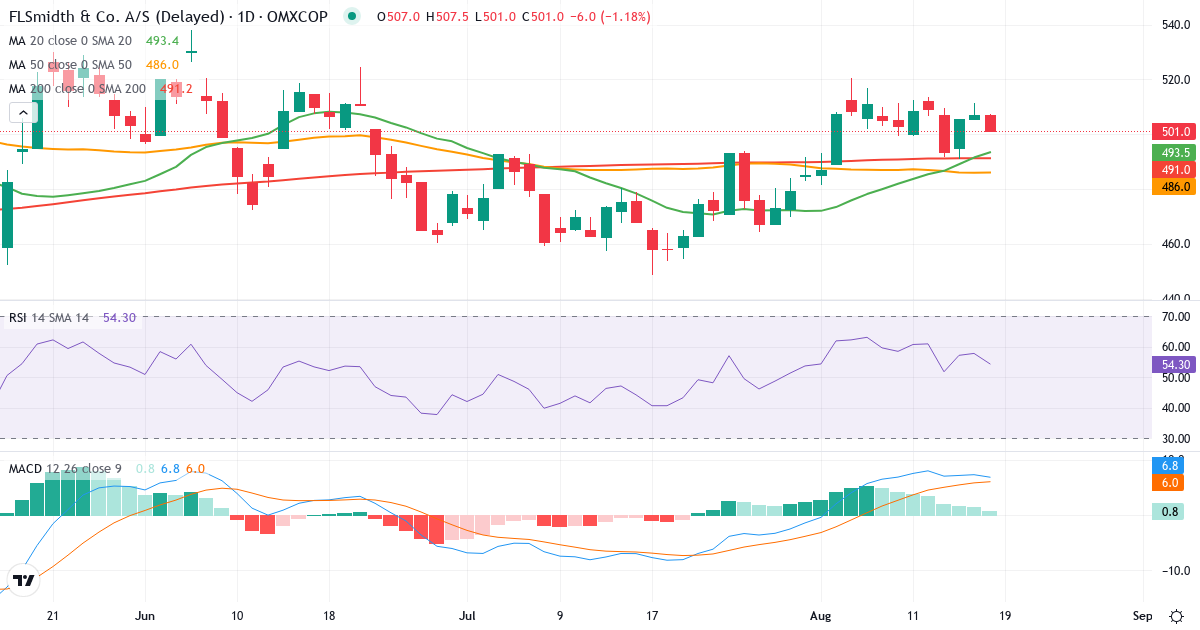 Teknisk analyse af FLSmidth & Co. (FLS.CO) – RSI 53, MACD positiv (bullish), daglig candlestick-graf august 2026