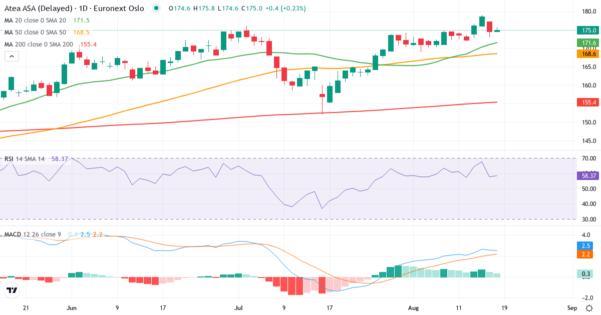 Atea – Kortsigtet teknisk analyse (3 mdr.) med candlestick, RSI og MACD Teknisk analyse af Atea (ATEA.OL) – RSI 58, MACD positiv (bullish), daglig candlestick-graf august 2026