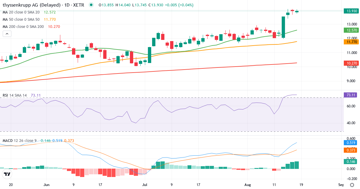 Teknisk analyse af Thyssenkrupp (TKA.XETRA) – RSI 61, MACD positiv (bullish), daglig candlestick-graf august 2026