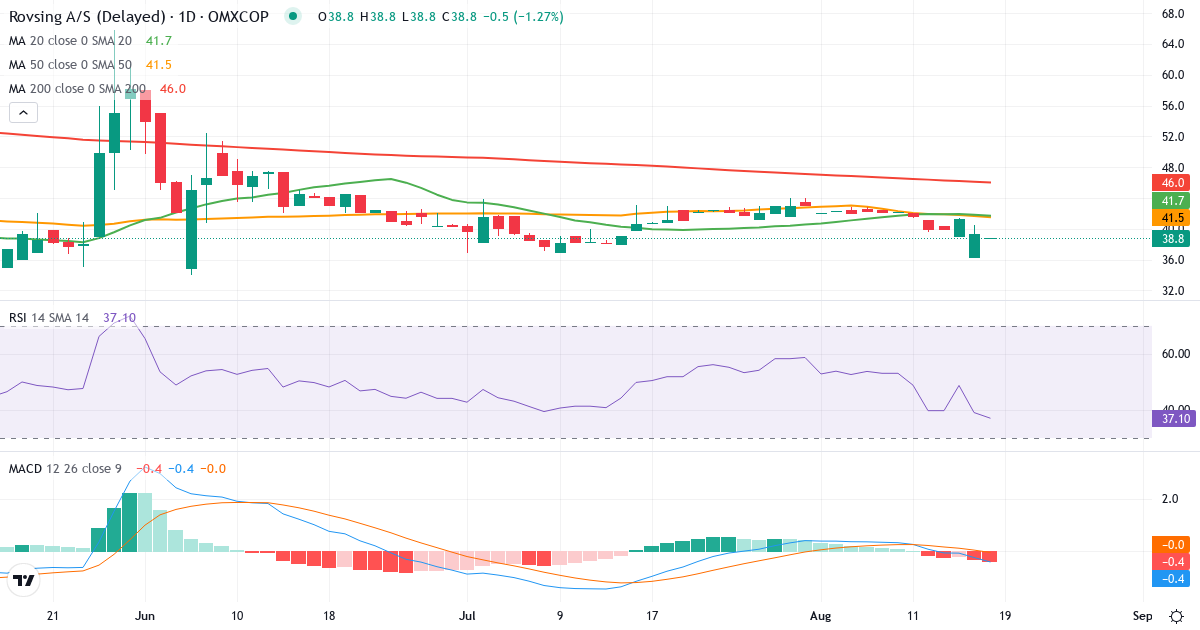 Teknisk analyse af Rovsing (ROV.CO) – RSI 39, MACD negativ (bearish), daglig candlestick-graf august 2026