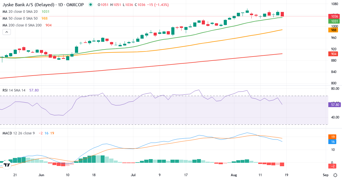 Teknisk analyse af Jyske Bank (JYSK.CO) – RSI 61, MACD positiv (bullish), daglig candlestick-graf august 2026