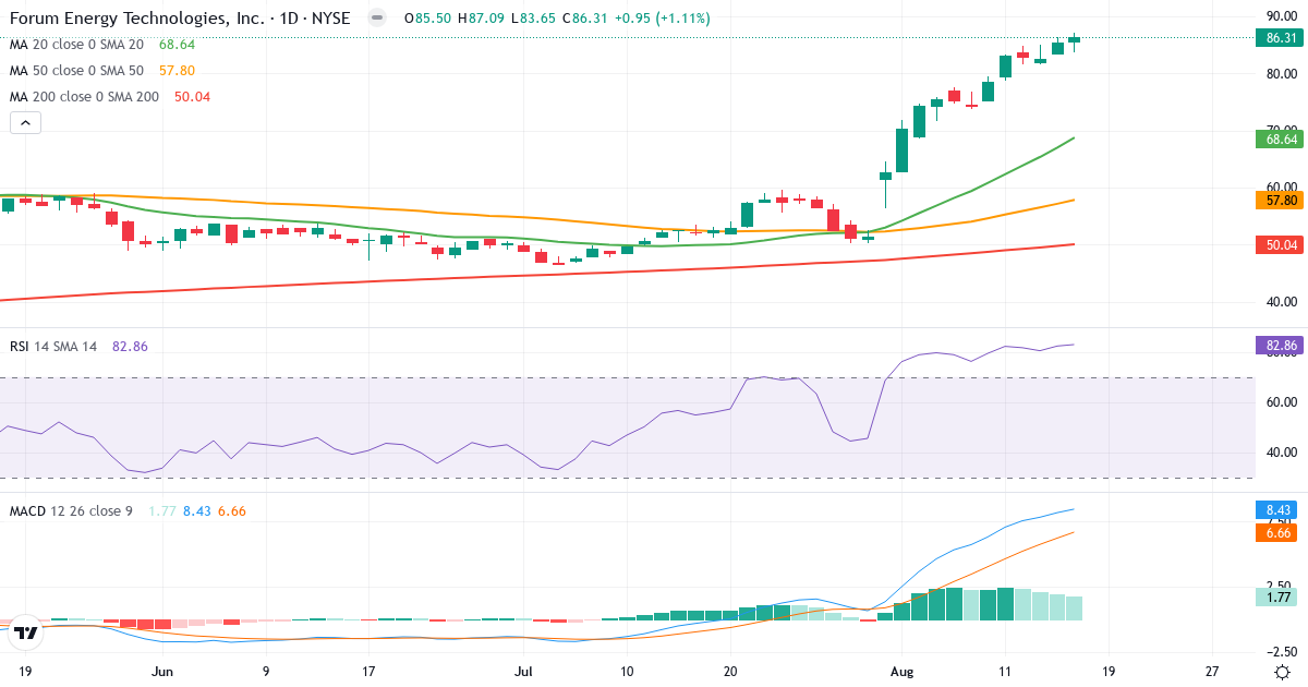 Teknisk analyse af Forum Energy Technologies (FET.US) – RSI 83, MACD positiv (bullish), daglig candlestick-graf august 2026
