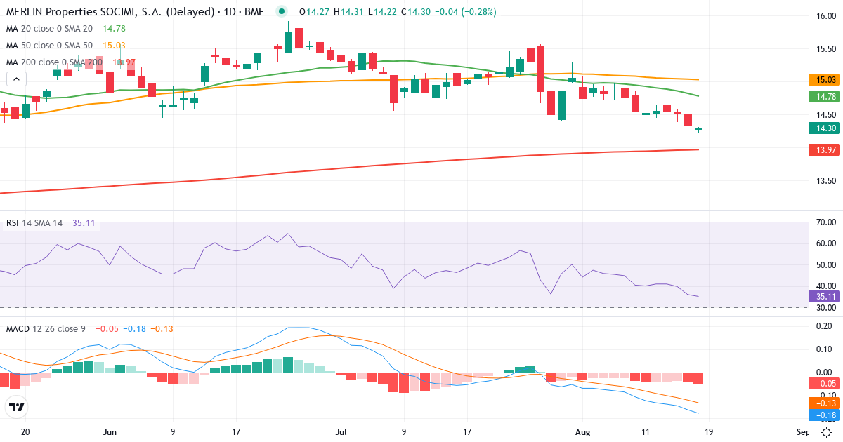 Teknisk analyse af MERLIN Properties SOCIMI (MRL.MC) – RSI 32, MACD negativ (bearish), daglig candlestick-graf august 2026