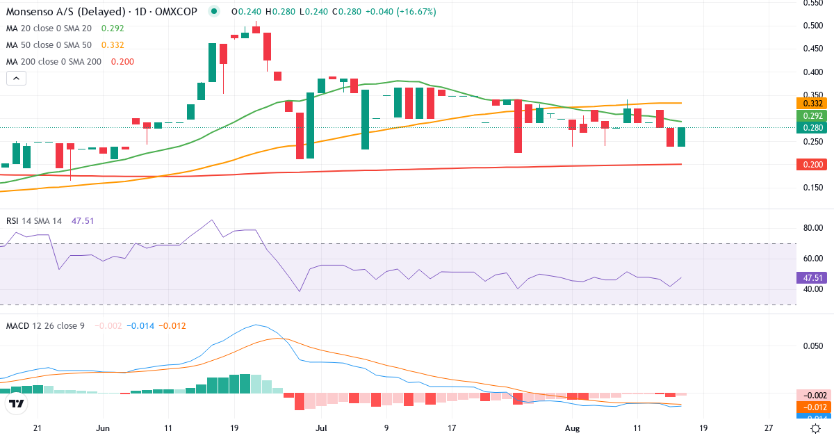Monsenso – Kortsigtet teknisk analyse (3 mdr.) med candlestick, RSI og MACD Teknisk analyse af Monsenso (MONSO.CO) – RSI 44, MACD negativ (bearish), daglig candlestick-graf august 2026