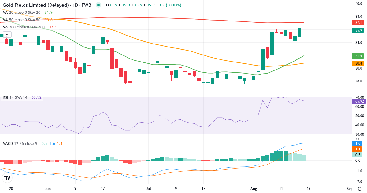 Teknisk analyse af Gold Fields (EDGA.F) – RSI 64, MACD positiv (bullish), daglig candlestick-graf august 2026