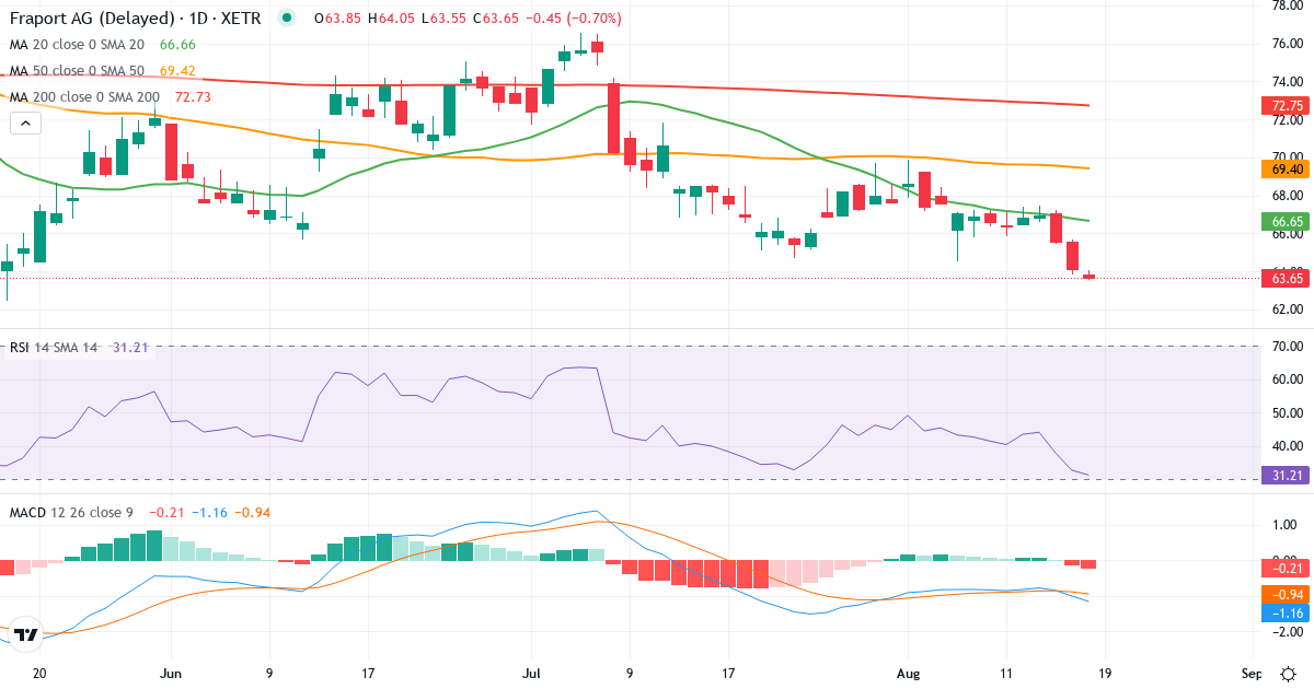 Fraport – Kortsigtet teknisk analyse (3 mdr.) med candlestick, RSI og MACD Teknisk analyse af Fraport (FRA.XETRA) – RSI 33, MACD negativ (bearish), daglig candlestick-graf august 2026