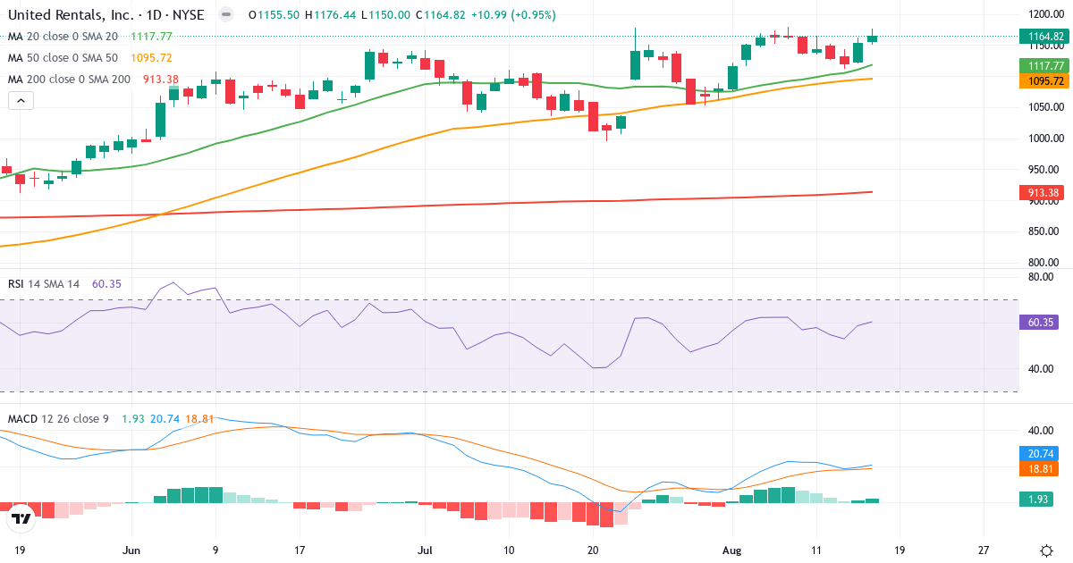 Teknisk analyse af United Rentals (URI.US) – RSI 61, MACD positiv (bullish), daglig candlestick-graf august 2026