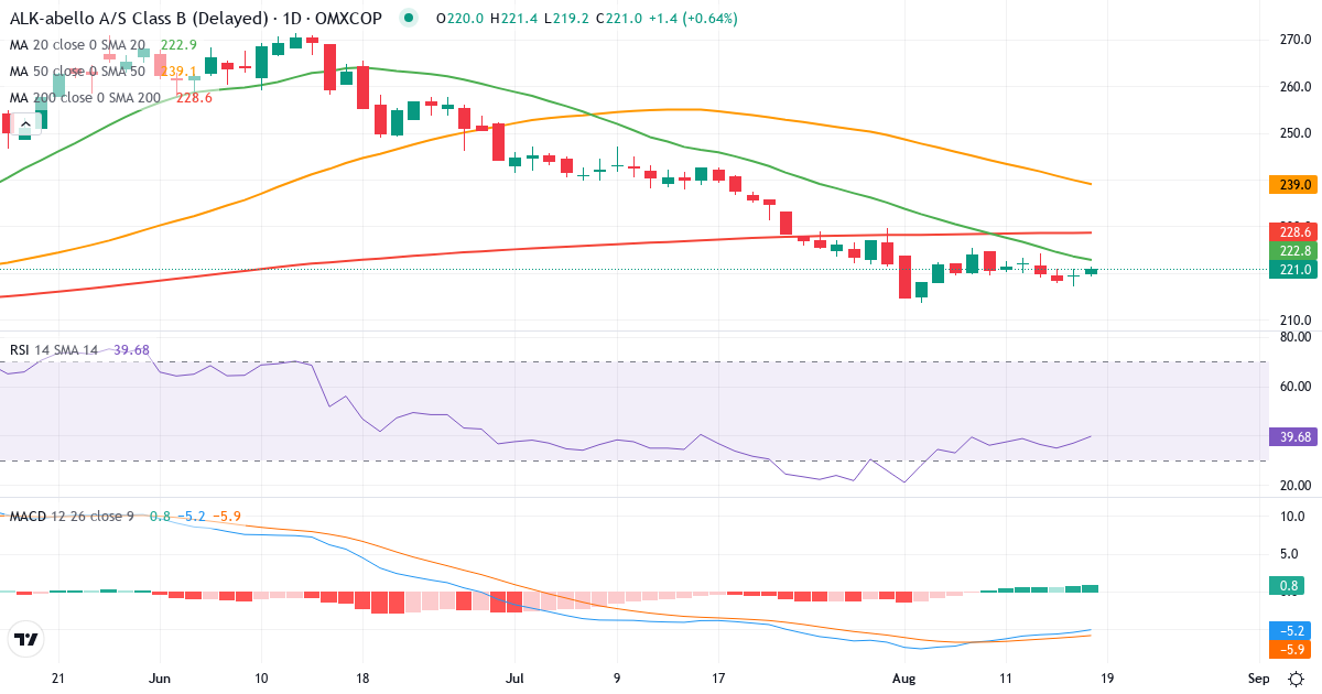 ALK-Abelló – Kortsigtet teknisk analyse (3 mdr.) med candlestick, RSI og MACD Teknisk analyse af ALK-Abelló (ALK-B.CO) – RSI 43, MACD negativ (bearish), daglig candlestick-graf august 2026