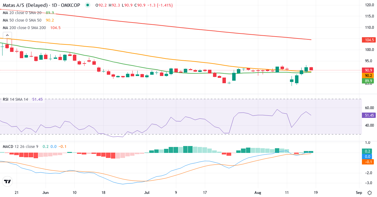 Teknisk analyse af Matas (MATAS.CO) – RSI 49, MACD positiv (bullish), daglig candlestick-graf august 2026
