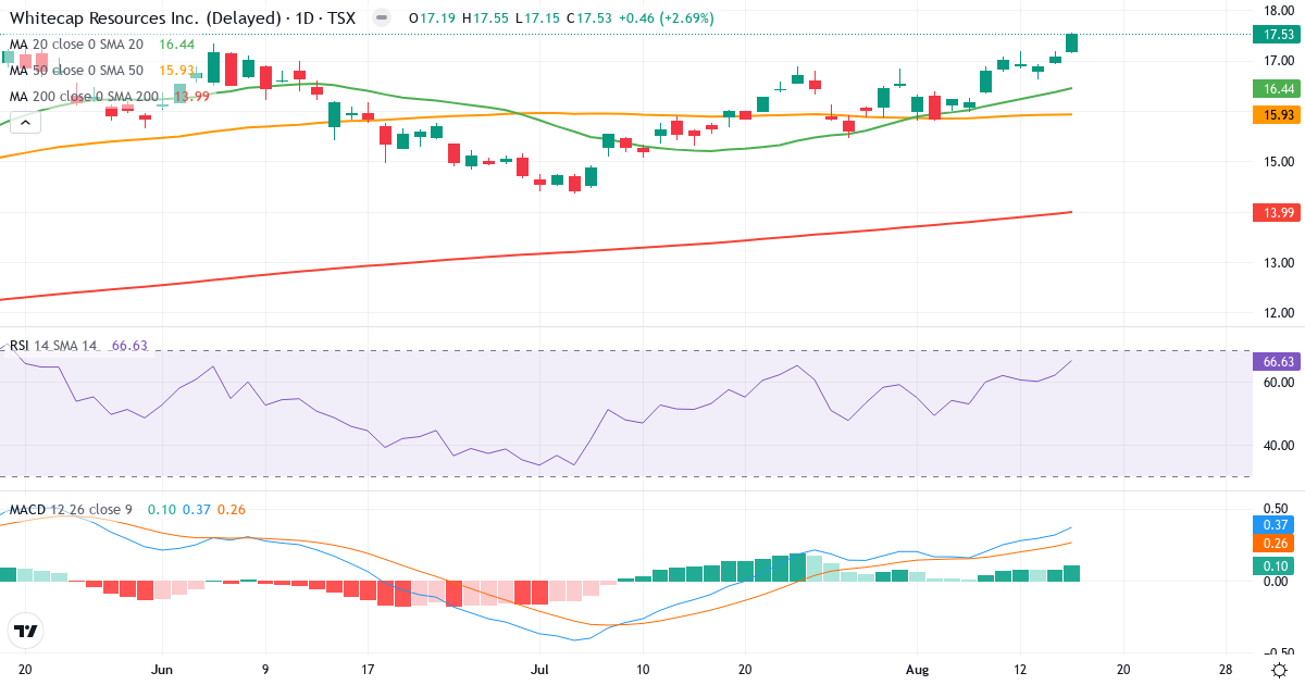 Whitecap Resources – Kortsigtet teknisk analyse (3 mdr.) med candlestick, RSI og MACD Teknisk analyse af Whitecap Resources (WCP.TO) – RSI 68, MACD positiv (bullish), daglig candlestick-graf august 2026