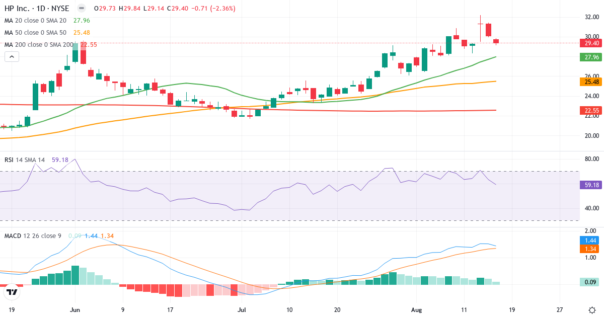 Teknisk analyse af HP (HPQ.US) – RSI 59, MACD positiv (bullish), daglig candlestick-graf august 2026