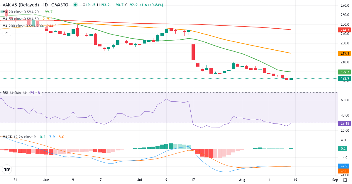 Teknisk analyse af AAK (AAK.ST) – RSI 26, MACD negativ (bearish), daglig candlestick-graf august 2026