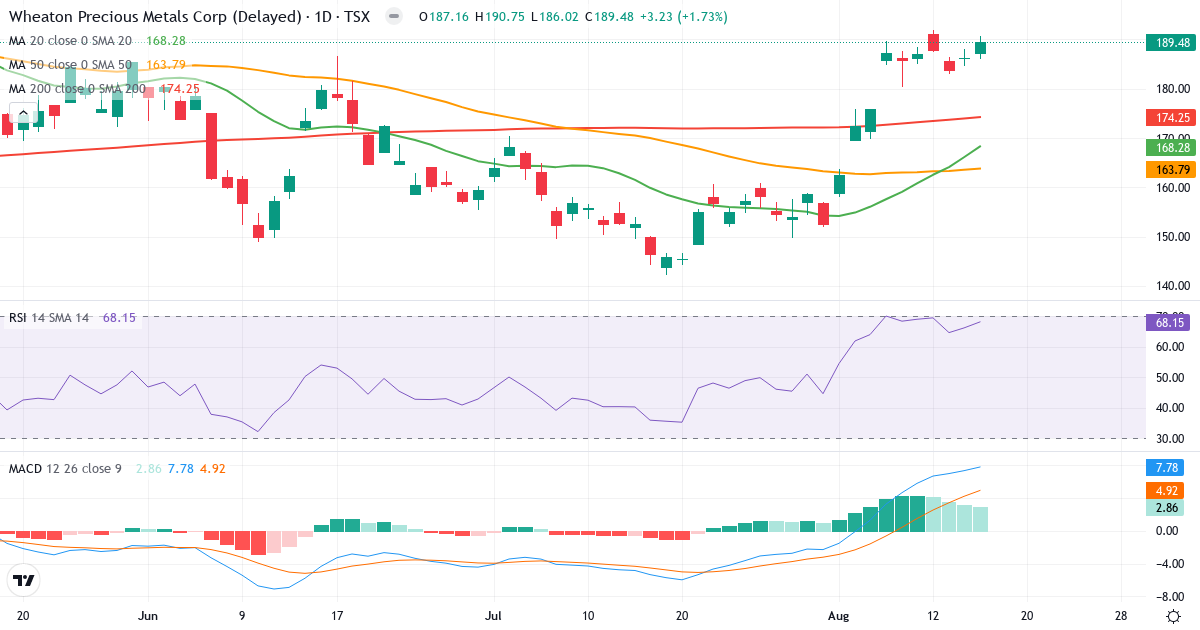 Teknisk analyse af Wheaton Precious Metals (WPM.TO) – RSI 62, MACD positiv (bullish), daglig candlestick-graf august 2026