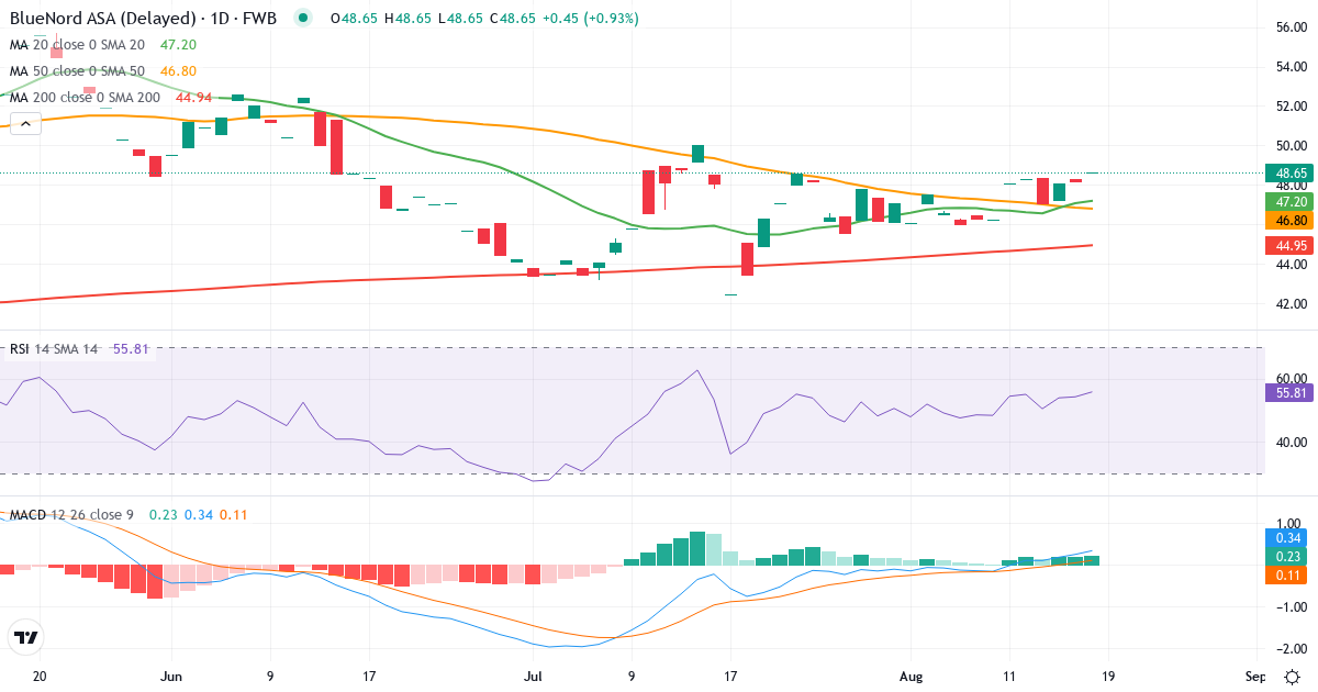Teknisk analyse af Norwegian Energy Company (CJ1.F) – RSI 60, MACD positiv (bullish), daglig candlestick-graf august 2026