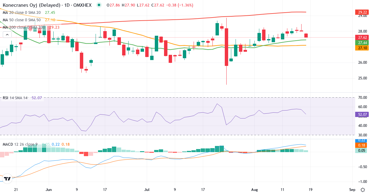 Teknisk analyse af Konecranes (KCR.HE) – RSI 57, MACD positiv (bullish), daglig candlestick-graf august 2026