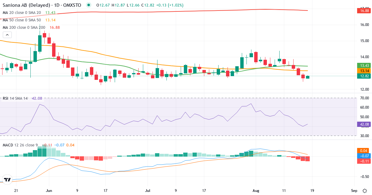 Teknisk analyse af Saniona (SANION.ST) – RSI 42, MACD negativ (bearish), daglig candlestick-graf august 2026