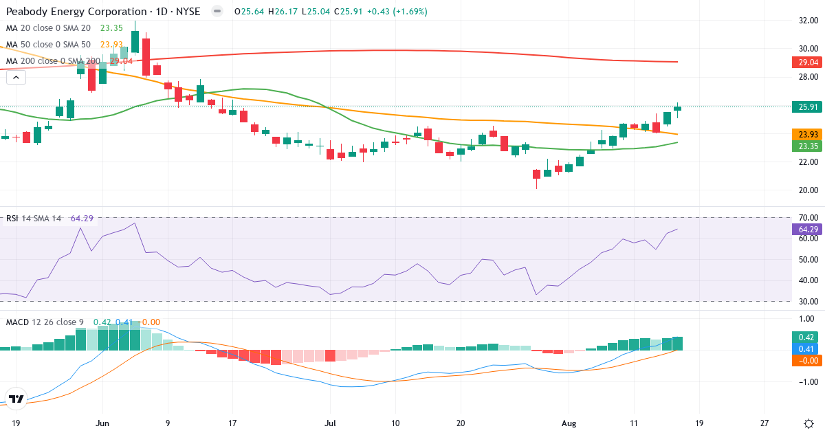 Teknisk analyse af Peabody Energy (BTU.US) – RSI 64, MACD positiv (bullish), daglig candlestick-graf august 2026