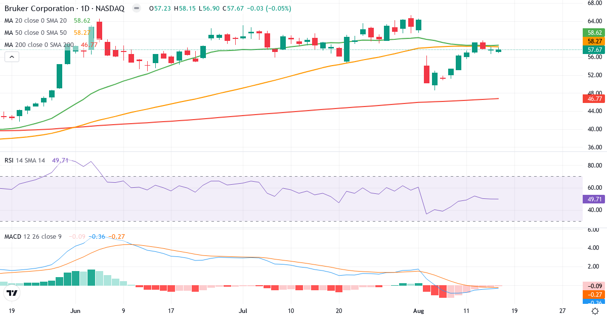 Teknisk analyse af Bruker (BRKR.US) – RSI 48, MACD negativ (bearish), daglig candlestick-graf august 2026