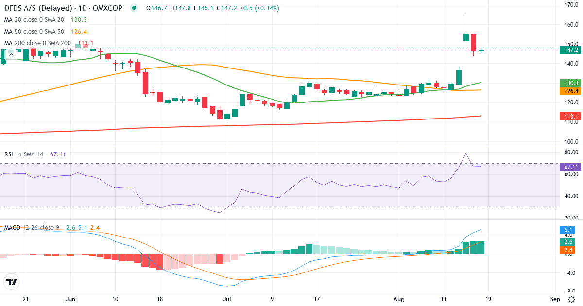 Teknisk analyse af DFDS (DFDS.CO) – RSI 67, MACD positiv (bullish), daglig candlestick-graf august 2026
