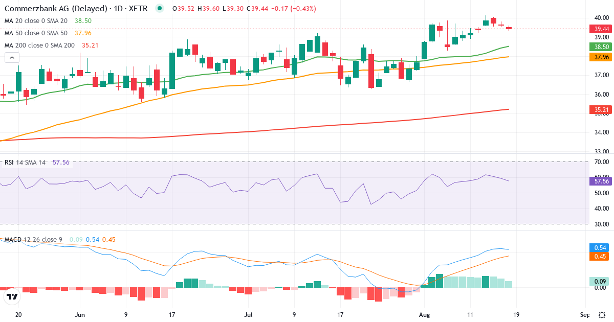 Commerzbank – Kortsigtet teknisk analyse (3 mdr.) med candlestick, RSI og MACD Teknisk analyse af Commerzbank (CBK.XETRA) – RSI 54, MACD positiv (bullish), daglig candlestick-graf august 2026