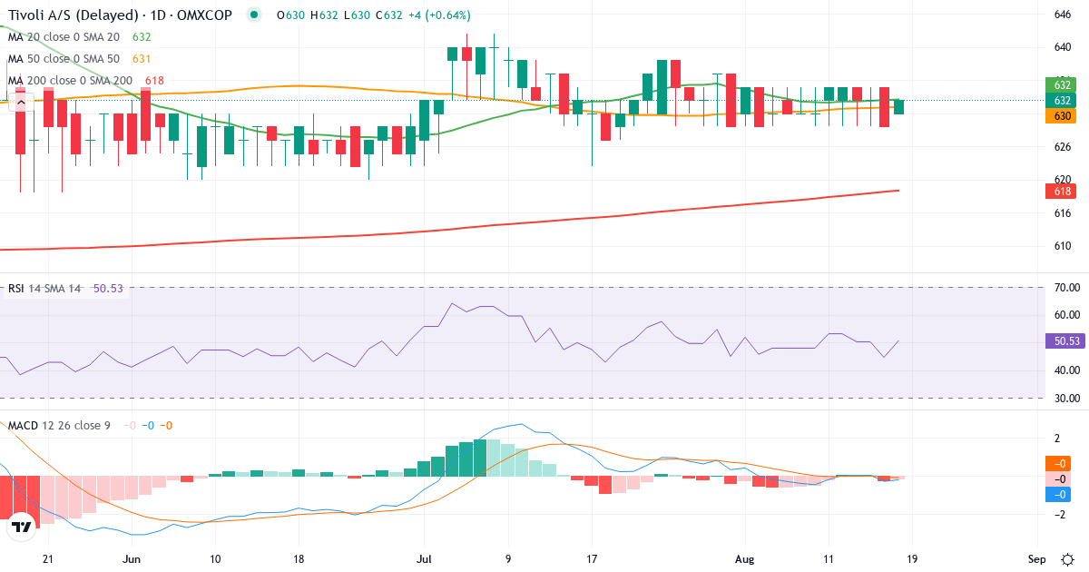Teknisk analyse af Tivoli (TIV.CO) – RSI 51, MACD negativ (bearish), daglig candlestick-graf august 2026