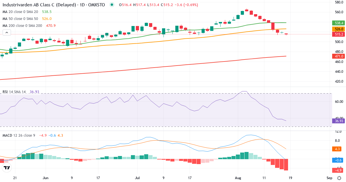 Teknisk analyse af Industrivarden AB ser. C (INDU-C.ST) – RSI 39, MACD negativ (bearish), daglig candlestick-graf august 2026