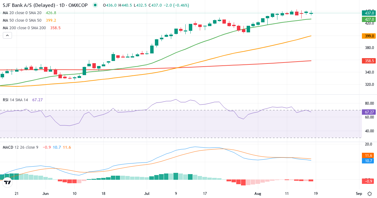 Teknisk analyse af SJF Bank (SJF.CO) – RSI 77, MACD positiv (bullish), daglig candlestick-graf august 2026