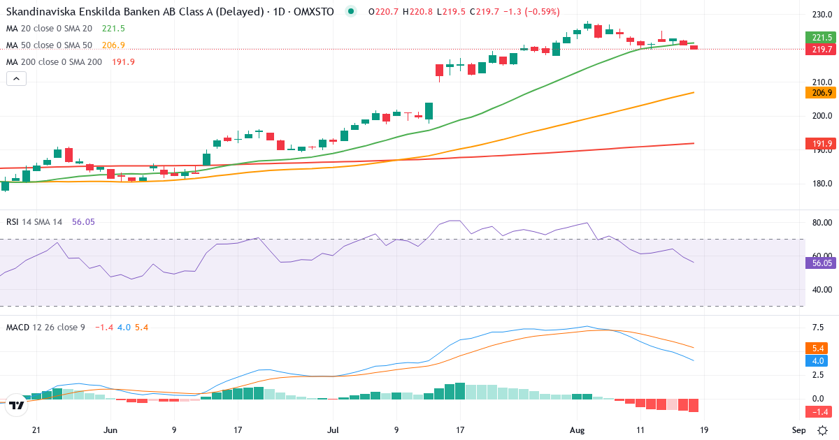 Teknisk analyse af Skandinaviska Enskilda Banken (SEB-A.ST) – RSI 57, MACD positiv (bullish), daglig candlestick-graf august 2026
