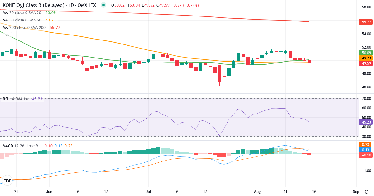 Teknisk analyse af KONE (KNEBV.HE) – RSI 45, MACD positiv (bullish), daglig candlestick-graf august 2026