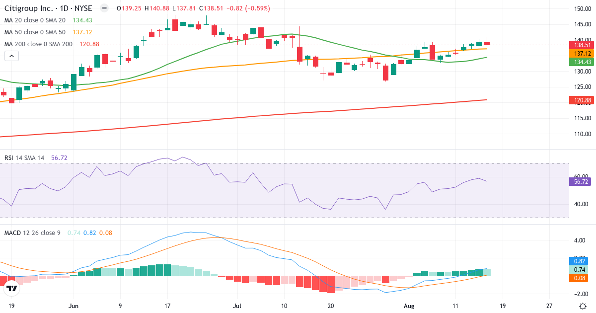 Teknisk analyse af Citigroup (C.US) – RSI 57, MACD positiv (bullish), daglig candlestick-graf august 2026