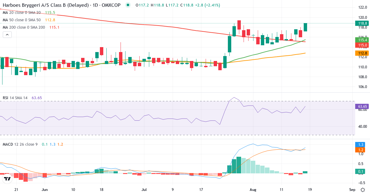 Teknisk analyse af Harboes Bryggeri (HARB-B.CO) – RSI 59, MACD positiv (bullish), daglig candlestick-graf august 2026