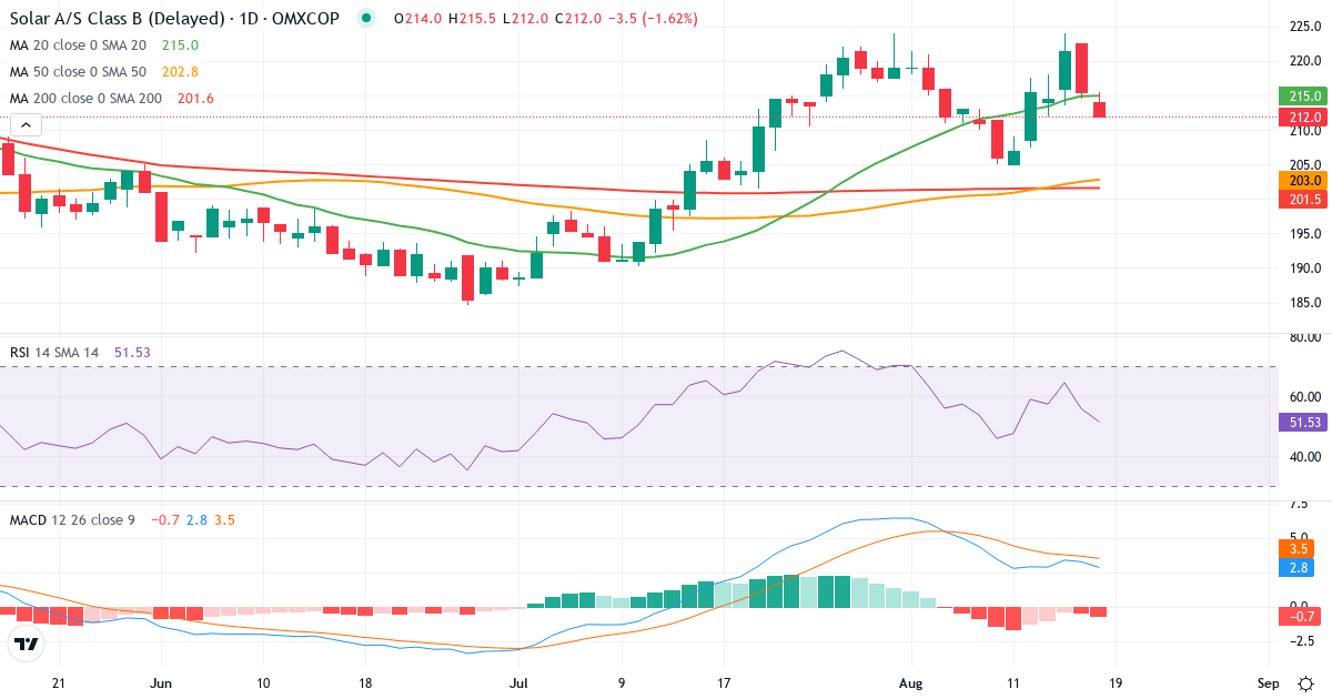 Teknisk analyse af Solar (SOLAR-B.CO) – RSI 56, MACD positiv (bullish), daglig candlestick-graf august 2026